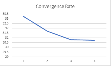 Convergence rate vs. mesh iteration (iterations 1–4, converging to 30.74%)