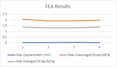 FEA results vs. iteration — max displacement (mm), unaveraged stress (MPa), averaged stress (MPa)