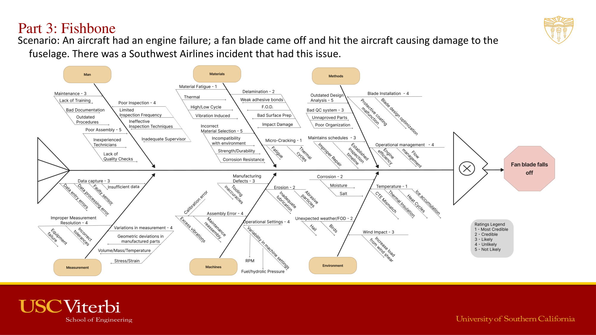 Fishbone failure diagram