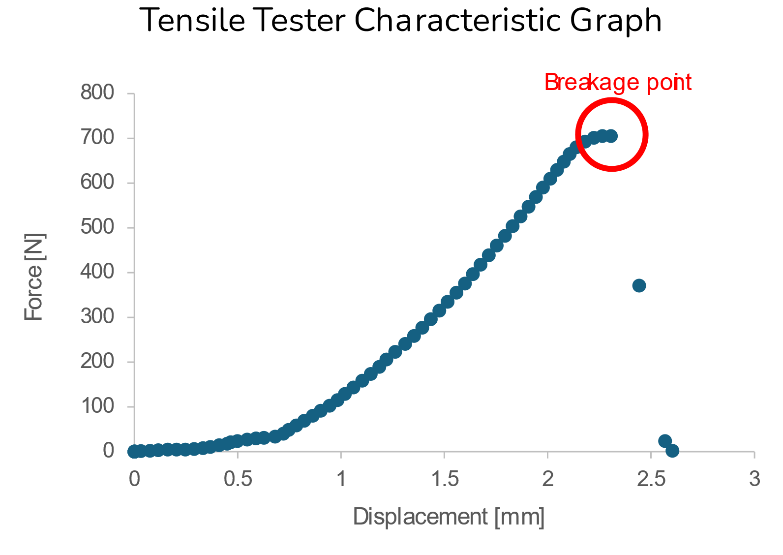 Tensile tester characteristic graph — force vs. displacement with breakage point highlighted at ~720 N, 2.3 mm (180 °C salt sample)