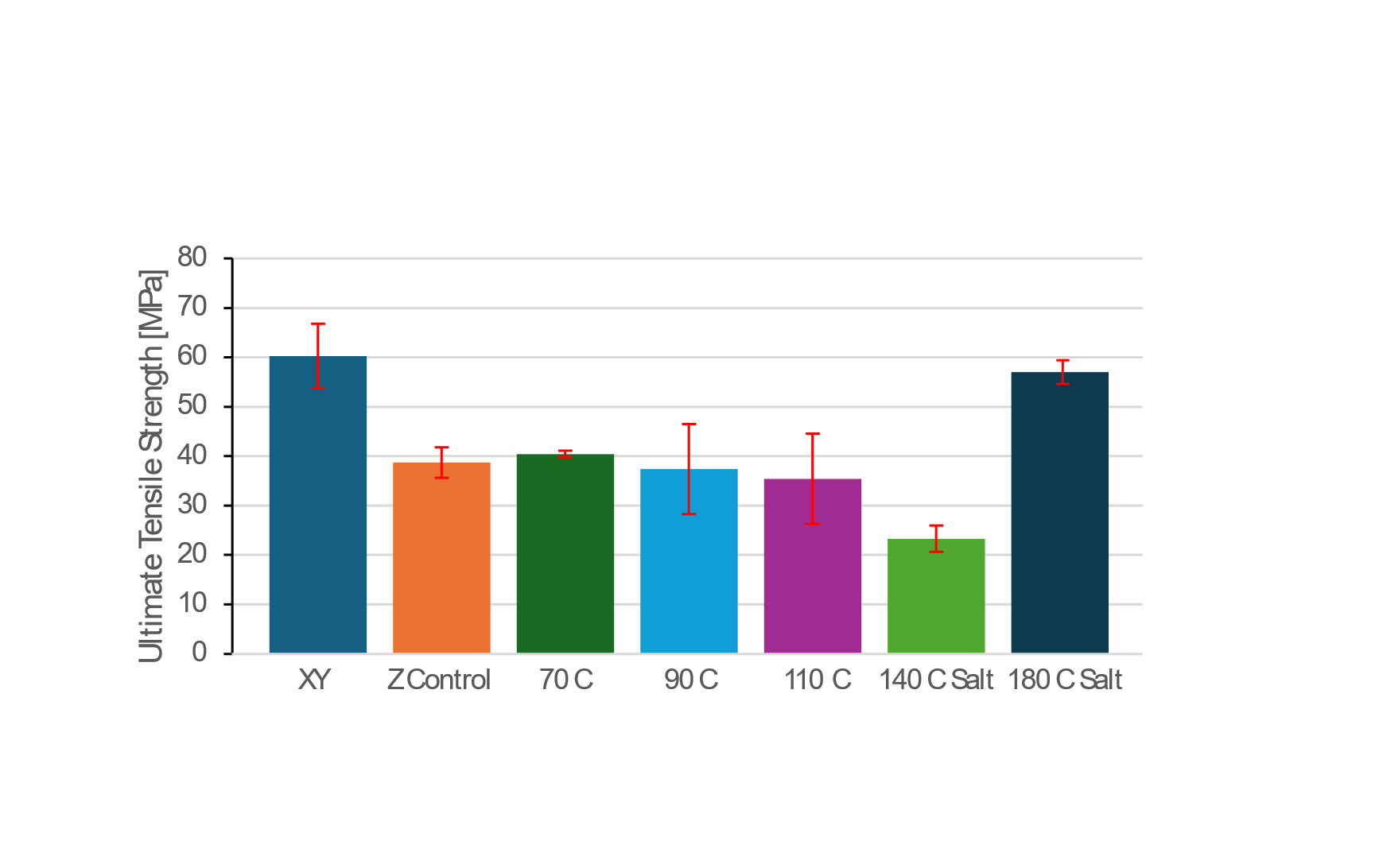 Ultimate Tensile Strength by treatment — XY (~60 MPa), Z-Control (~39 MPa), 70C, 90C, 110C oven anneal, 140C salt (~23 MPa), 180C salt (~58 MPa)