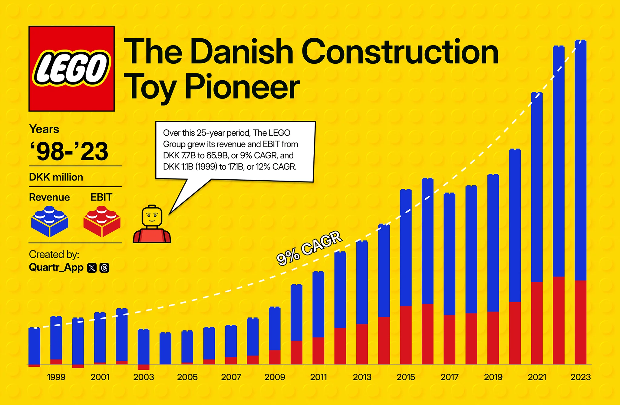 LEGO revenue and EBIT growth 1998–2023 — 9% CAGR (DKK million)