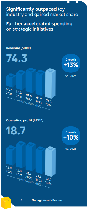 LEGO recent financials — revenue DKK 74.3bn (+13%), operating profit DKK 18.7bn (+10%)