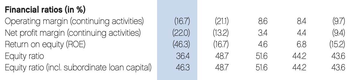 LEGO financial ratios — operating margin, net profit margin, ROE, equity ratio (5-year)