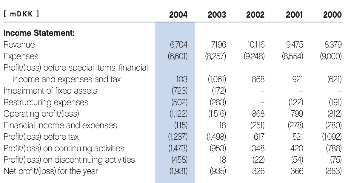 LEGO income statement 2000–2004 — revenue, operating profit, net loss during crisis years