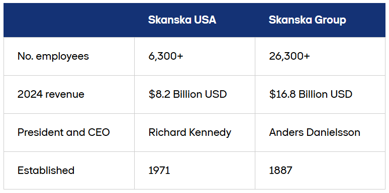 Skanska USA vs Skanska Group — employees, revenue, CEO, established year