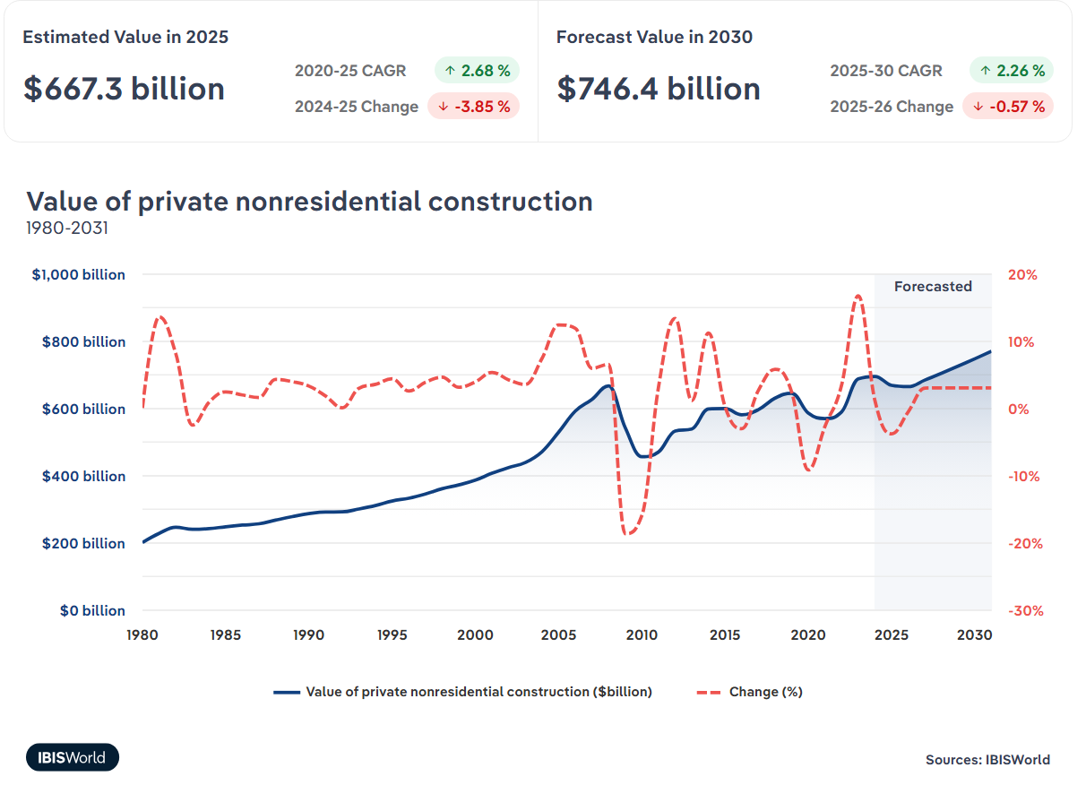 Value of private nonresidential construction 1980–2030 — $667B (2025) to $746B (2030)