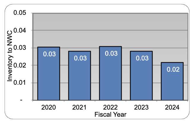 Skanska financials — 14% profit margin (above sector), $109k avg wage, wages = 41.6% of revenue