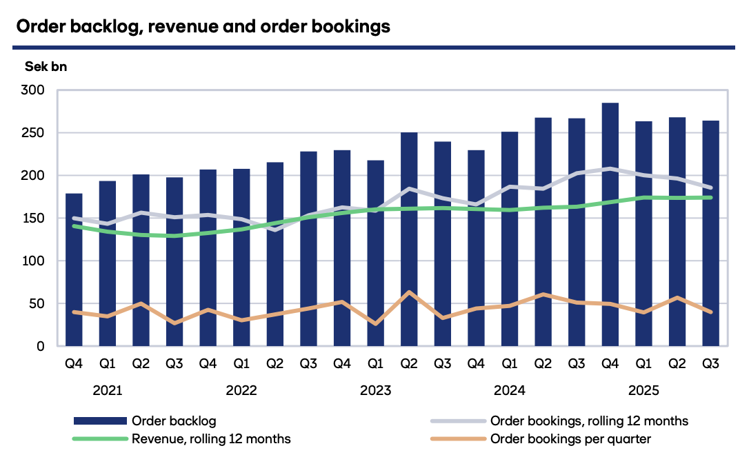 Skanska order backlog, revenue, and order bookings 2021–Q3 2025 (SEK bn)