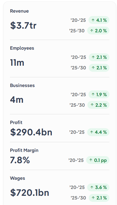 US construction industry stats — $3.7tr revenue, 11M employees, 4M businesses, $290B profit