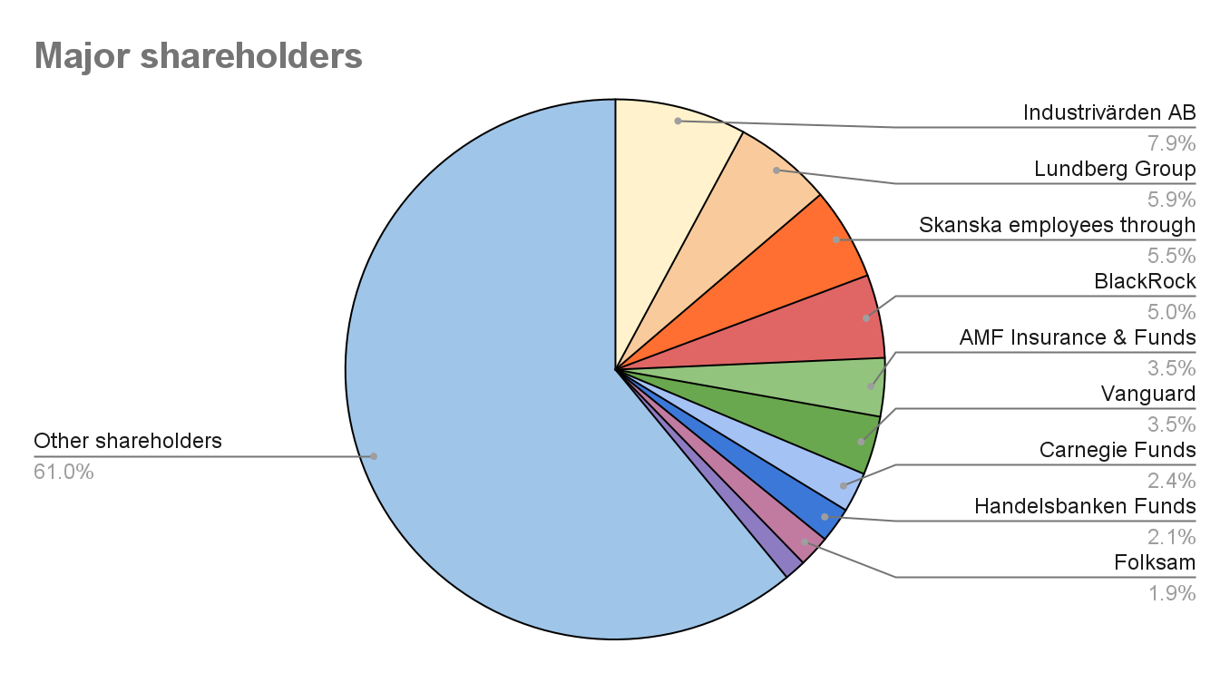Skanska major shareholders — Industrivärden, Lundberg Group, BlackRock, Vanguard, others