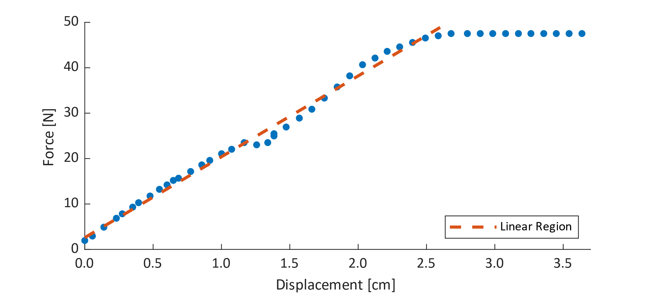 Force vs displacement — hydraulic press