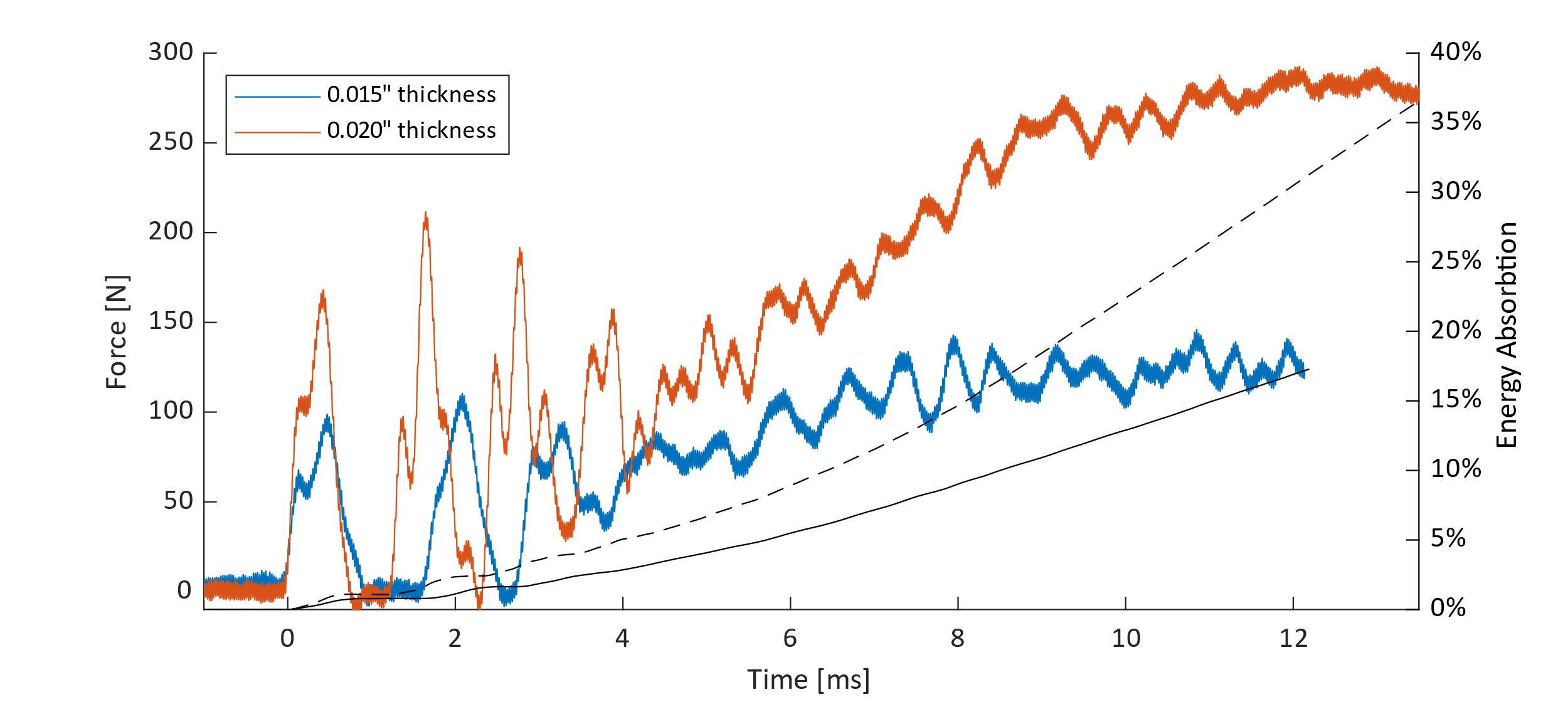 Drop tower force curves — spring thickness comparison