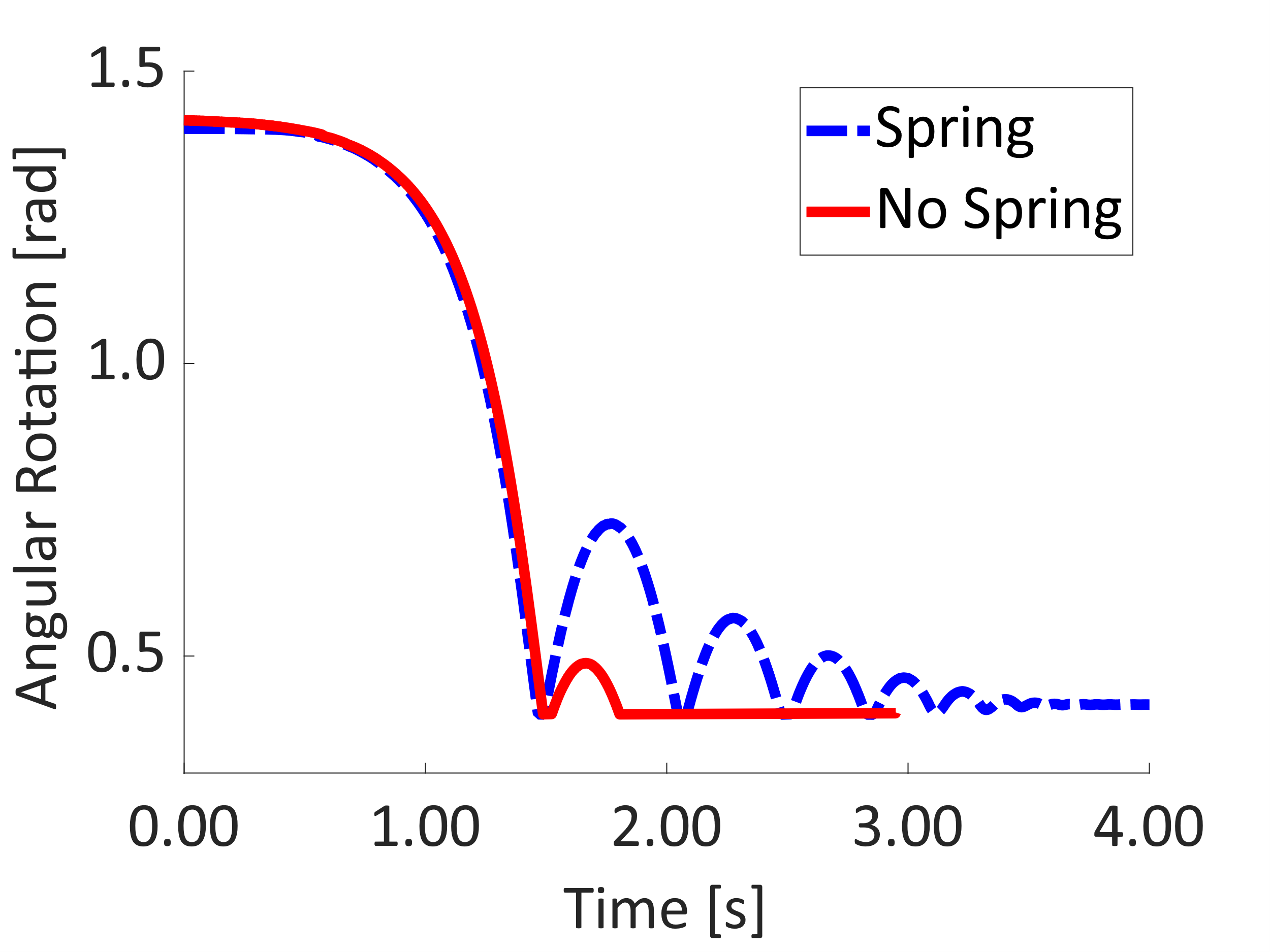 Pendulum testing setup