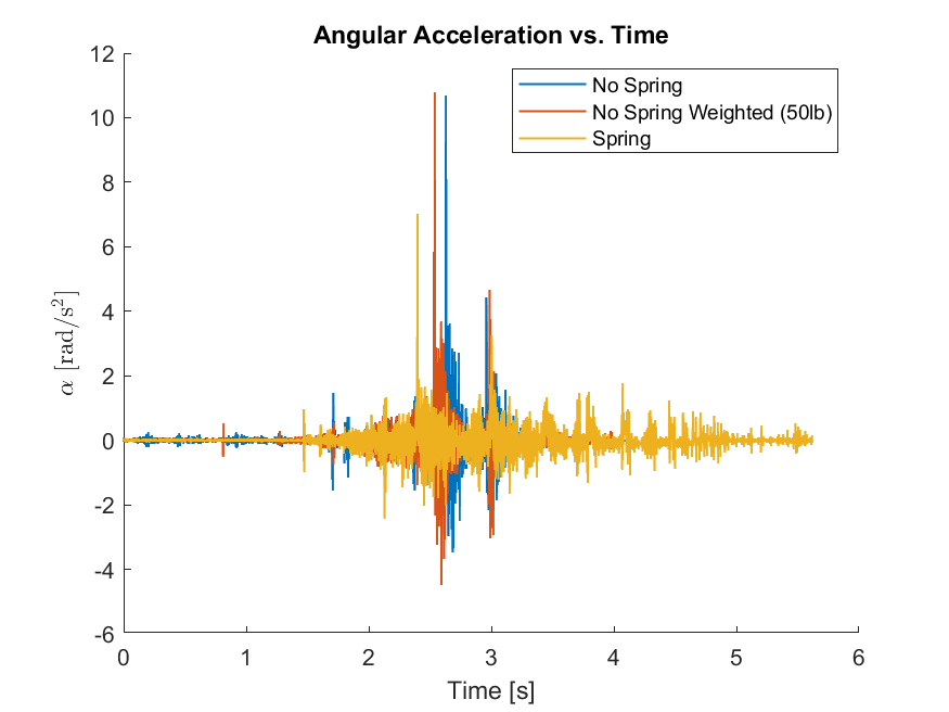 OptiTrack — angular acceleration vs. time