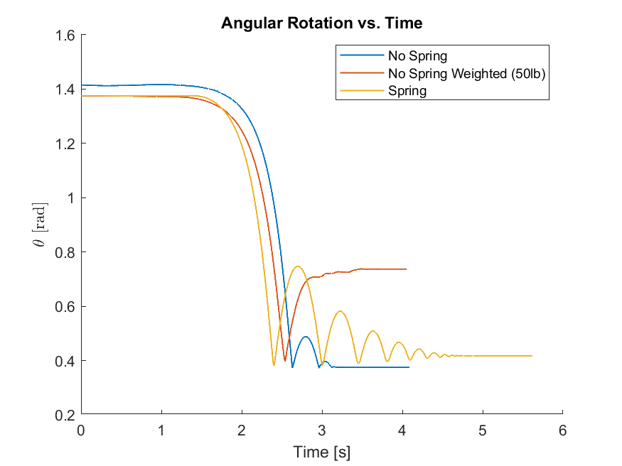 OptiTrack — angular rotation vs. time