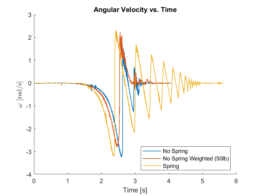 OptiTrack — angular velocity vs. time