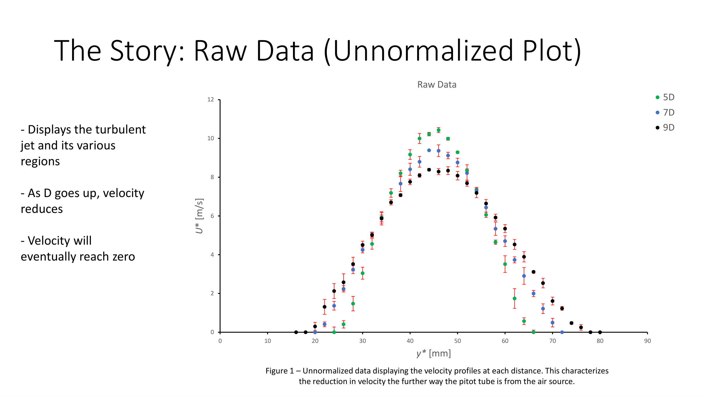 Raw data — unnormalized velocity profile