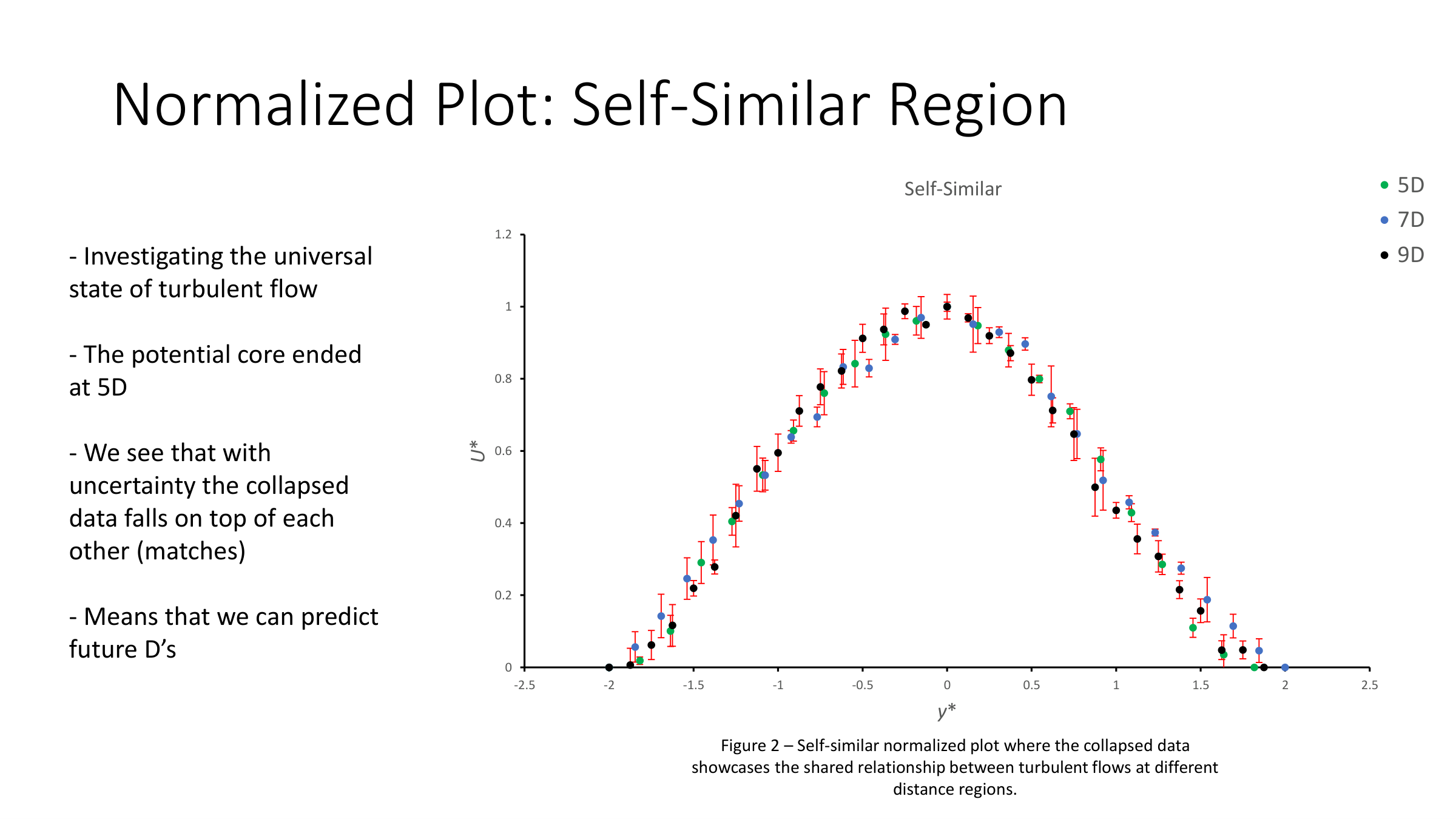 Normalized self-similar velocity profile