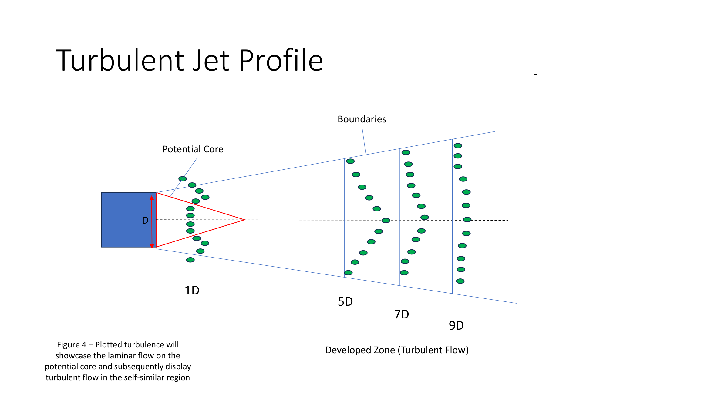 Turbulent jet profile zones