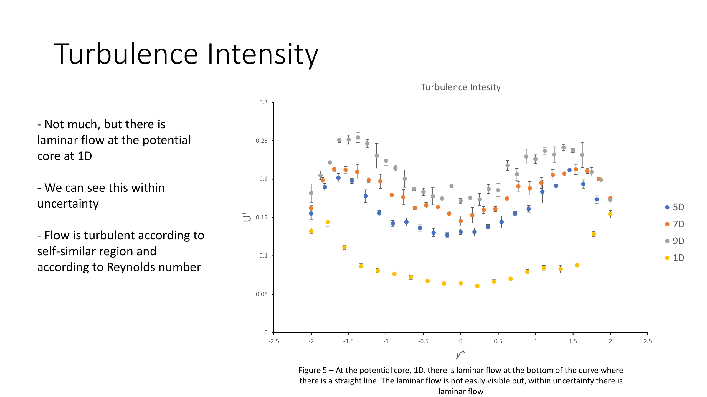 Turbulence intensity plot